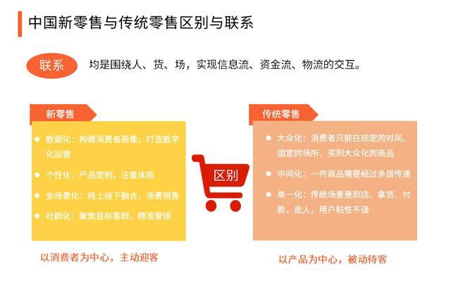 2020中國新零售與傳統零售的區別，生態系統組成及構建要點分析 501.png