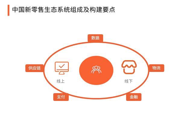 2020中國新零售與傳統零售的區別，生態系統組成及構建要點分析 502