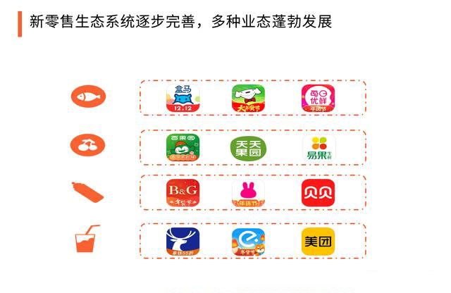 2020中國新零售與傳統零售的區別，生態系統組成及構建要點分析 503