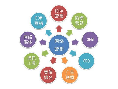 根據(jù)客戶需求企業(yè)怎樣做好網(wǎng)絡(luò)推廣？ 網(wǎng)絡(luò)營(yíng)銷