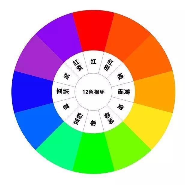 關于網站建設中的顏色搭配，你知道嗎？ 十二色相環