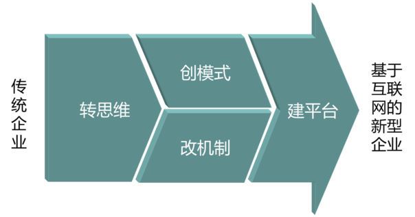 傳統企業如何插上互聯網騰飛的翅膀？ QQ圖片20161021172520