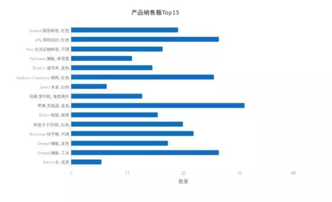 7個提升數據可視化的實用技巧，讓傳達更有效！ 