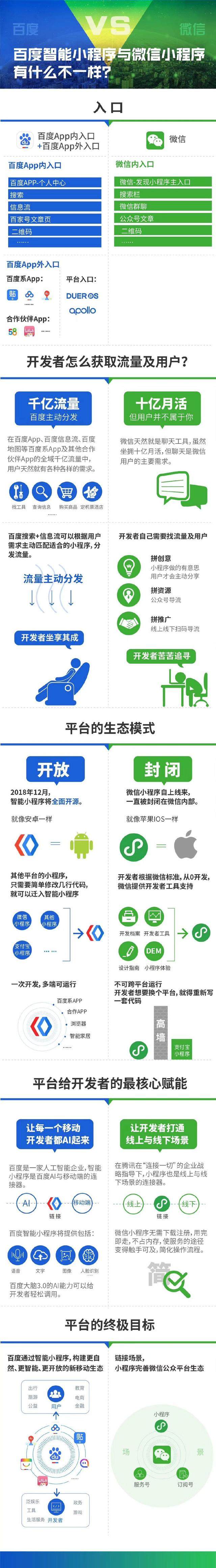 一張圖告訴你百度智能小程序與微信小程序到底有哪些區別？ u=2861218368,1375739643&fm=173&app=25&f=JPEG