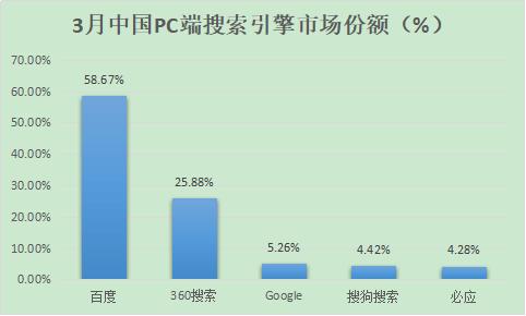 除了百度，國內(nèi)還有哪些好的搜索引擎？ 2018年搜索引擎排名份額（國內(nèi)搜索引擎排行榜）
