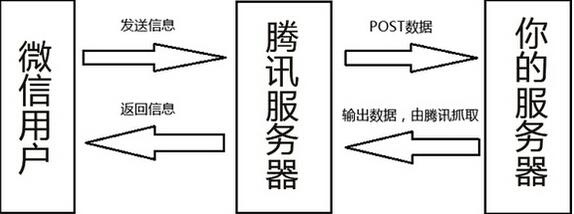 什么是微信公眾帳號開發 
