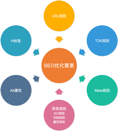 網站建設中需要融入哪些seo優化元素? seo要素